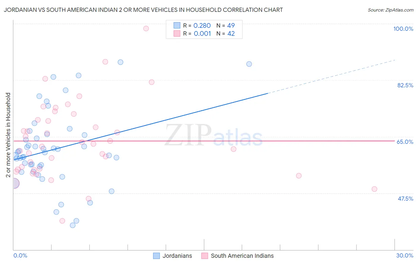 Jordanian vs South American Indian 2 or more Vehicles in Household