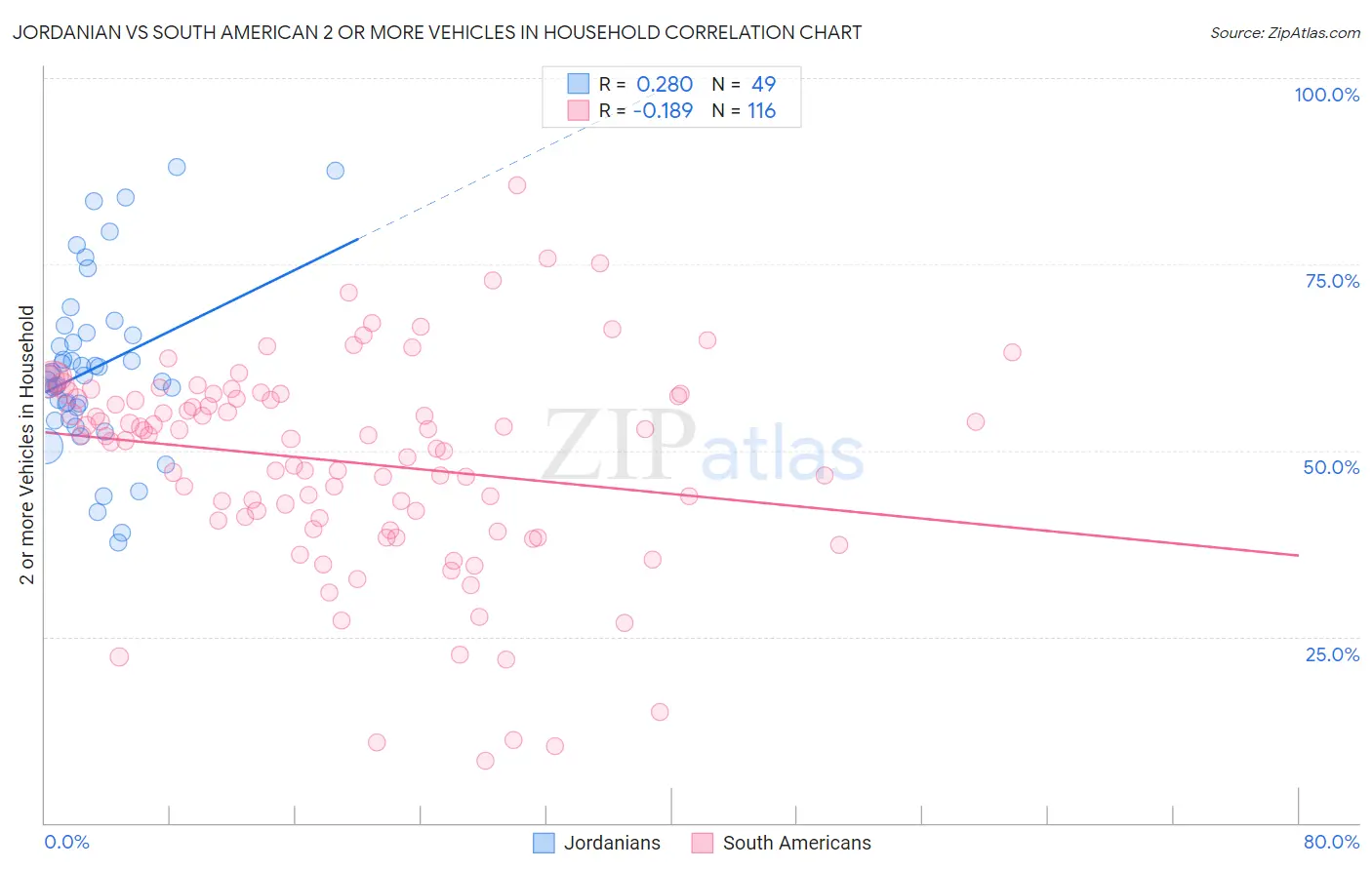 Jordanian vs South American 2 or more Vehicles in Household