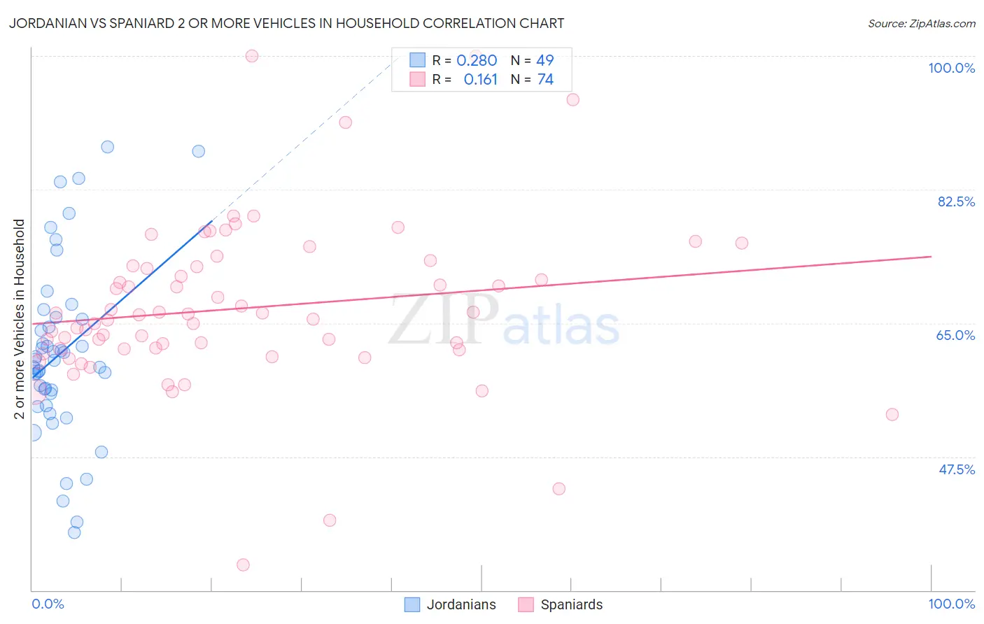 Jordanian vs Spaniard 2 or more Vehicles in Household