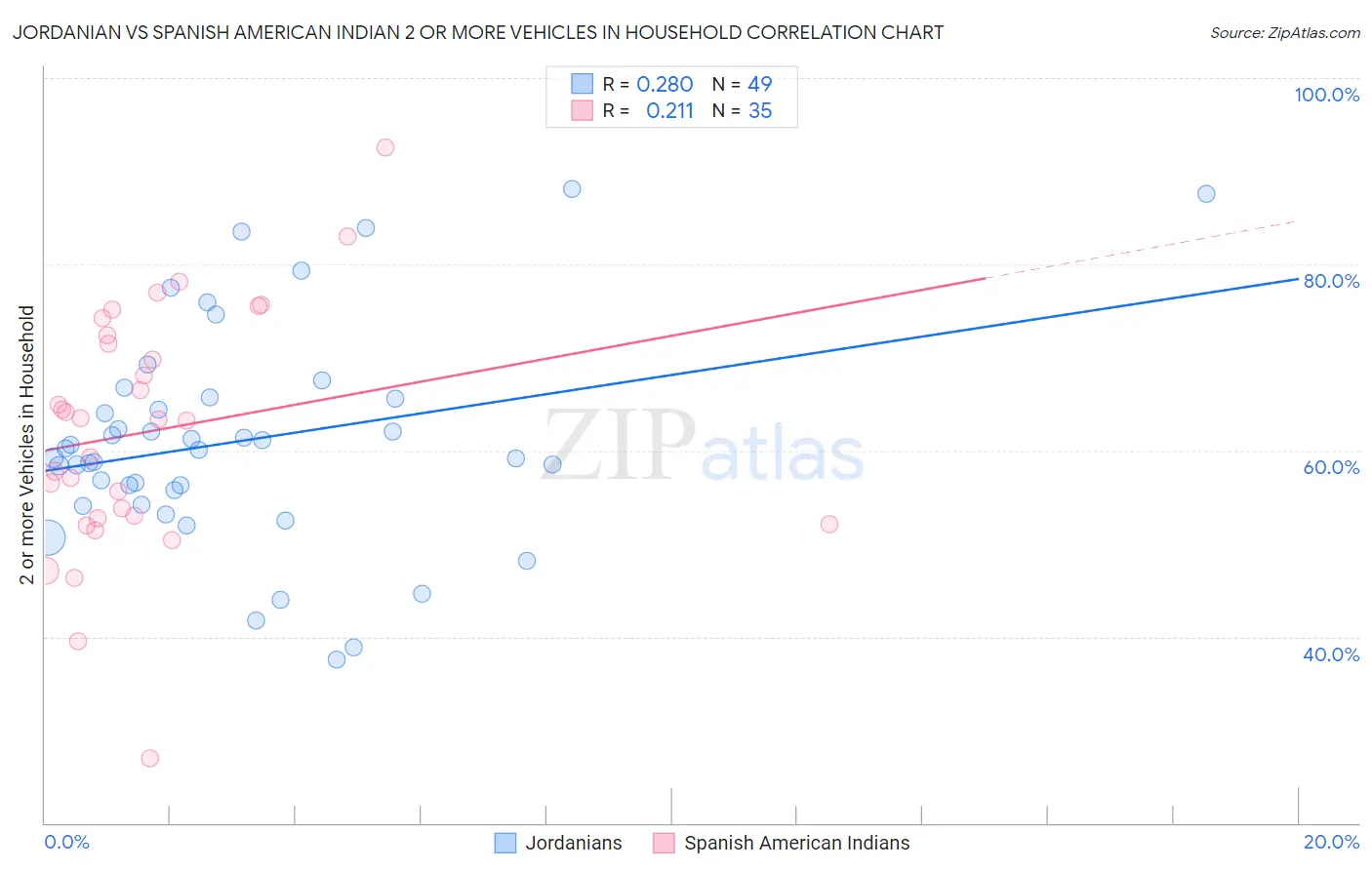 Jordanian vs Spanish American Indian 2 or more Vehicles in Household