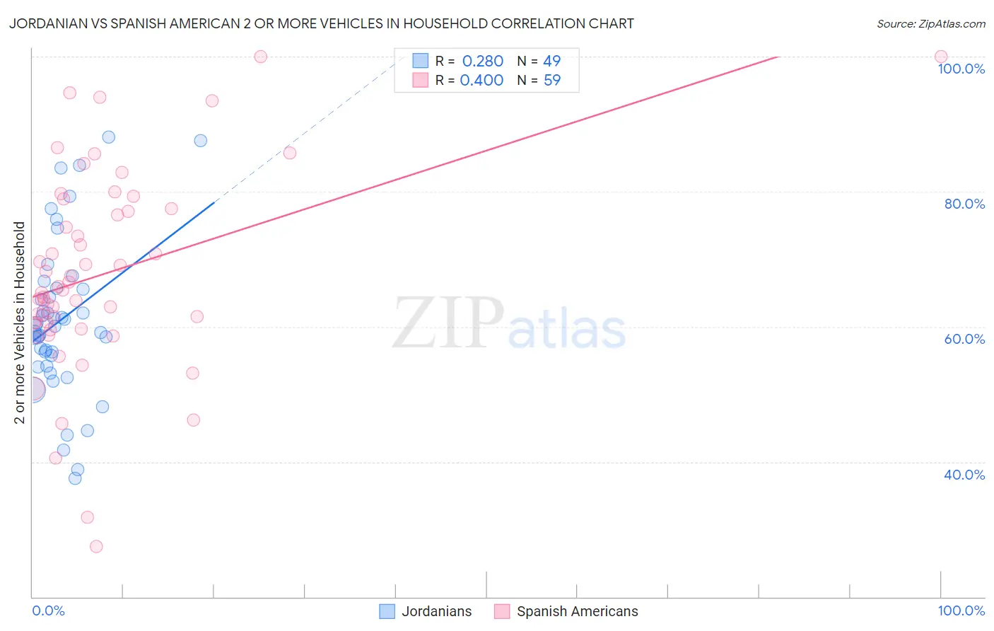 Jordanian vs Spanish American 2 or more Vehicles in Household