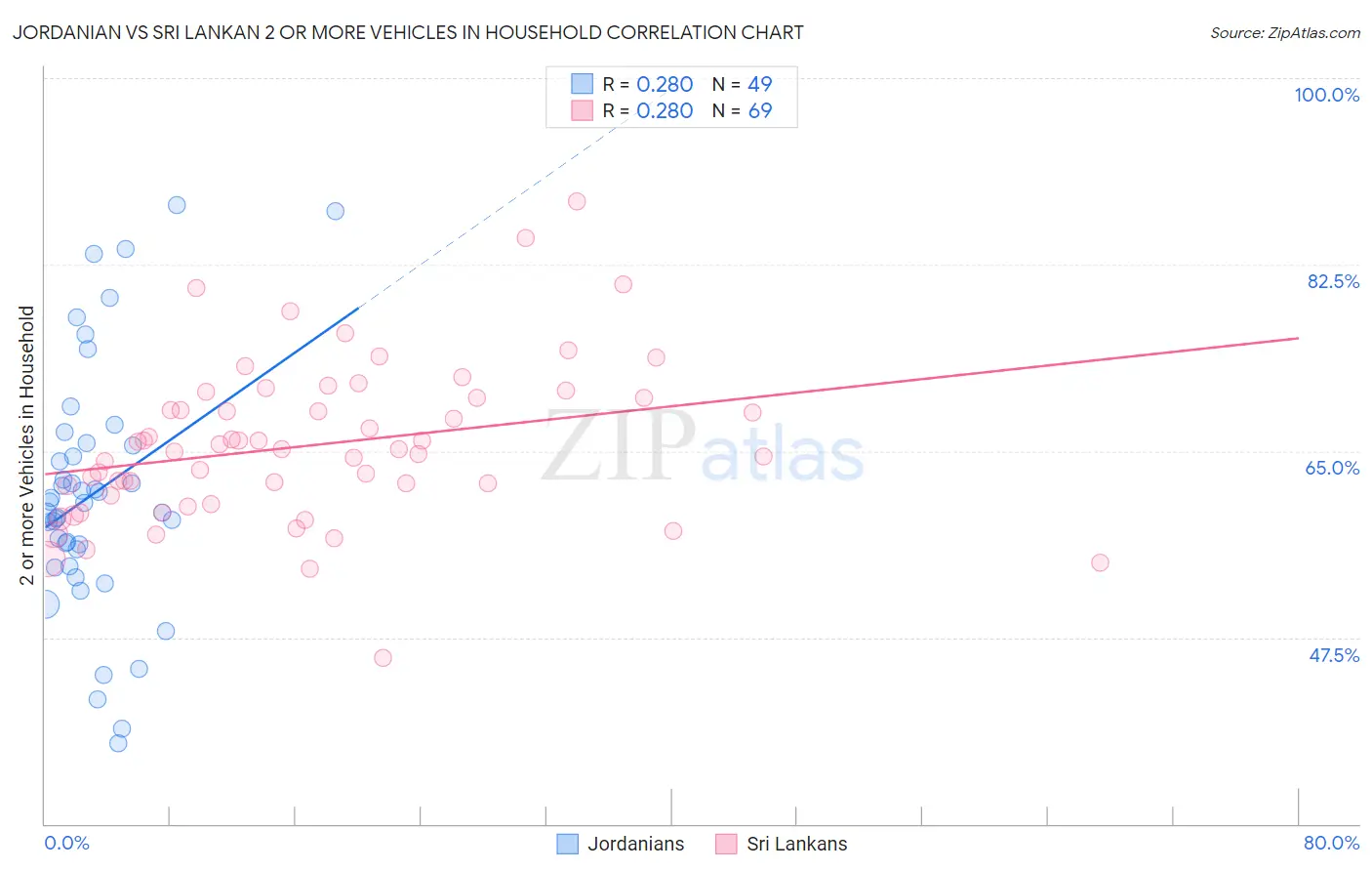 Jordanian vs Sri Lankan 2 or more Vehicles in Household