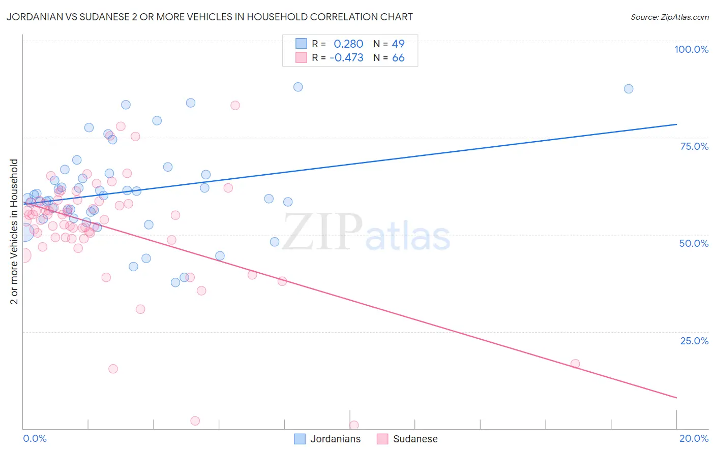 Jordanian vs Sudanese 2 or more Vehicles in Household
