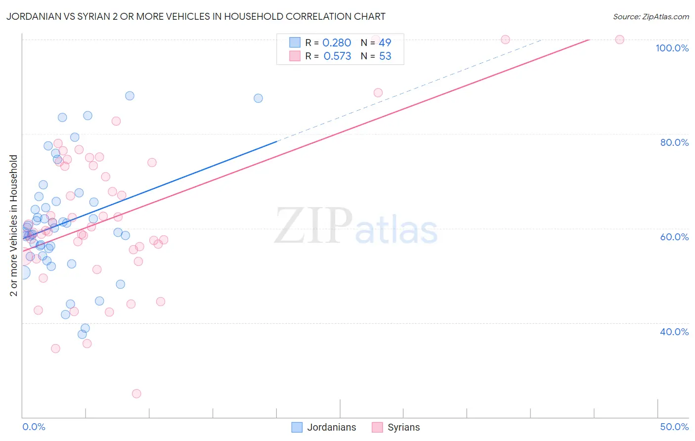 Jordanian vs Syrian 2 or more Vehicles in Household