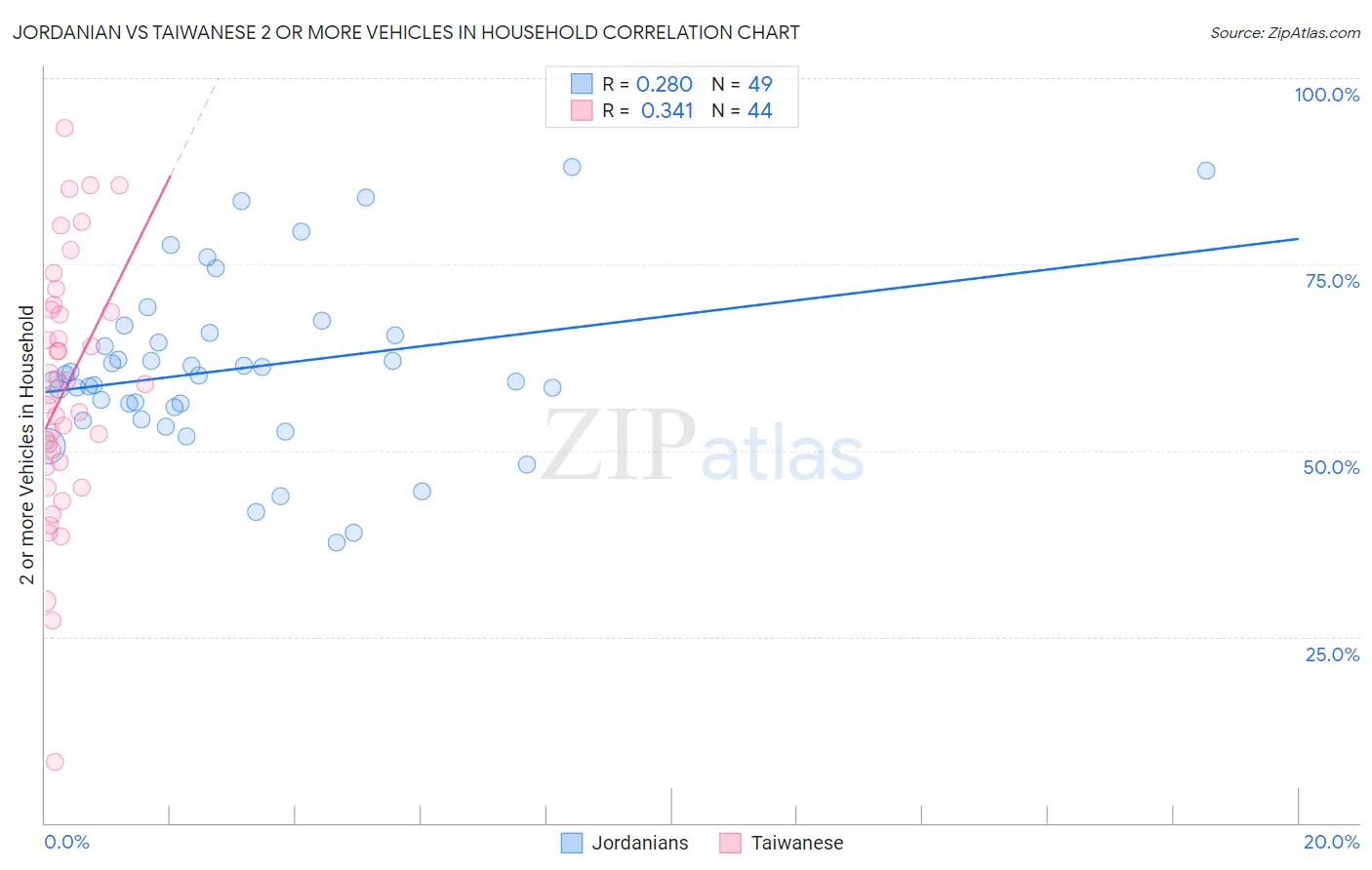 Jordanian vs Taiwanese 2 or more Vehicles in Household