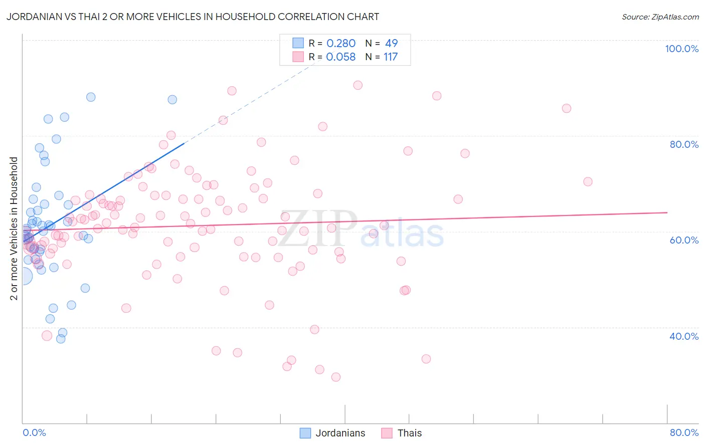 Jordanian vs Thai 2 or more Vehicles in Household