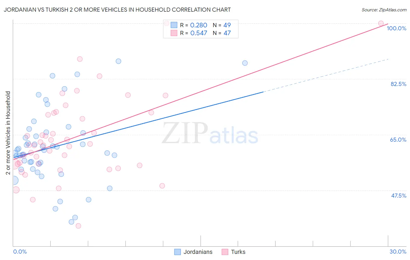 Jordanian vs Turkish 2 or more Vehicles in Household