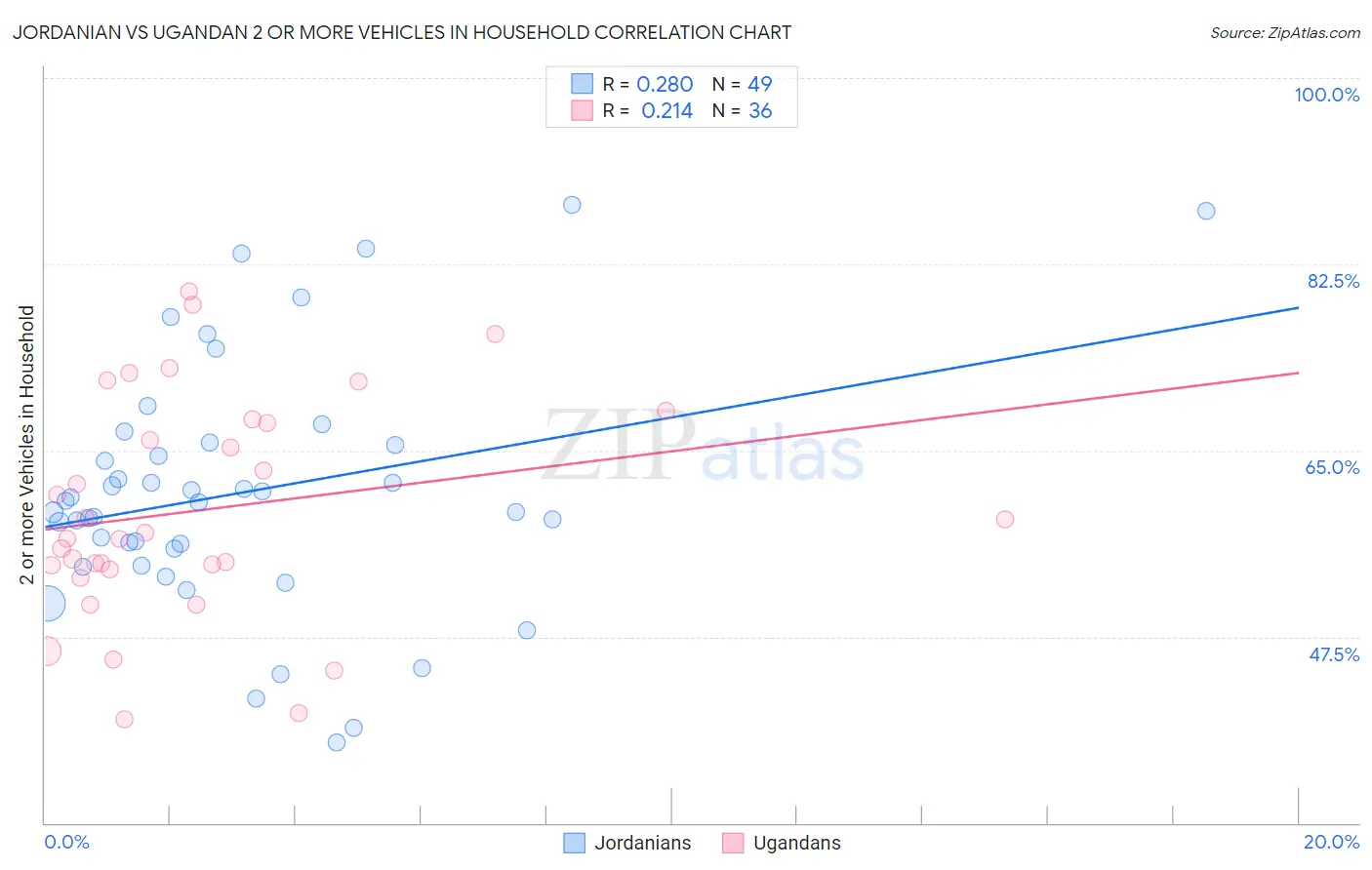 Jordanian vs Ugandan 2 or more Vehicles in Household