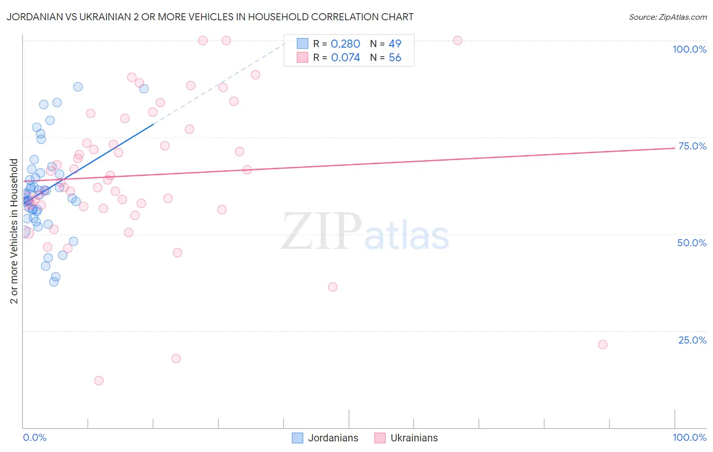 Jordanian vs Ukrainian 2 or more Vehicles in Household