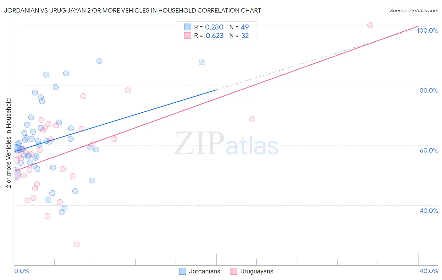 Jordanian vs Uruguayan 2 or more Vehicles in Household