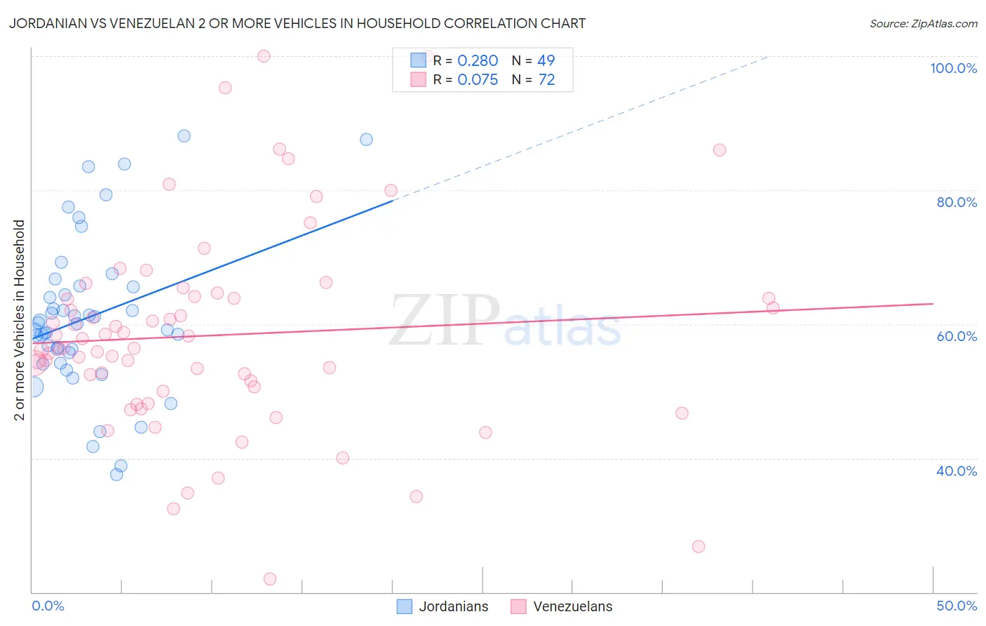 Jordanian vs Venezuelan 2 or more Vehicles in Household