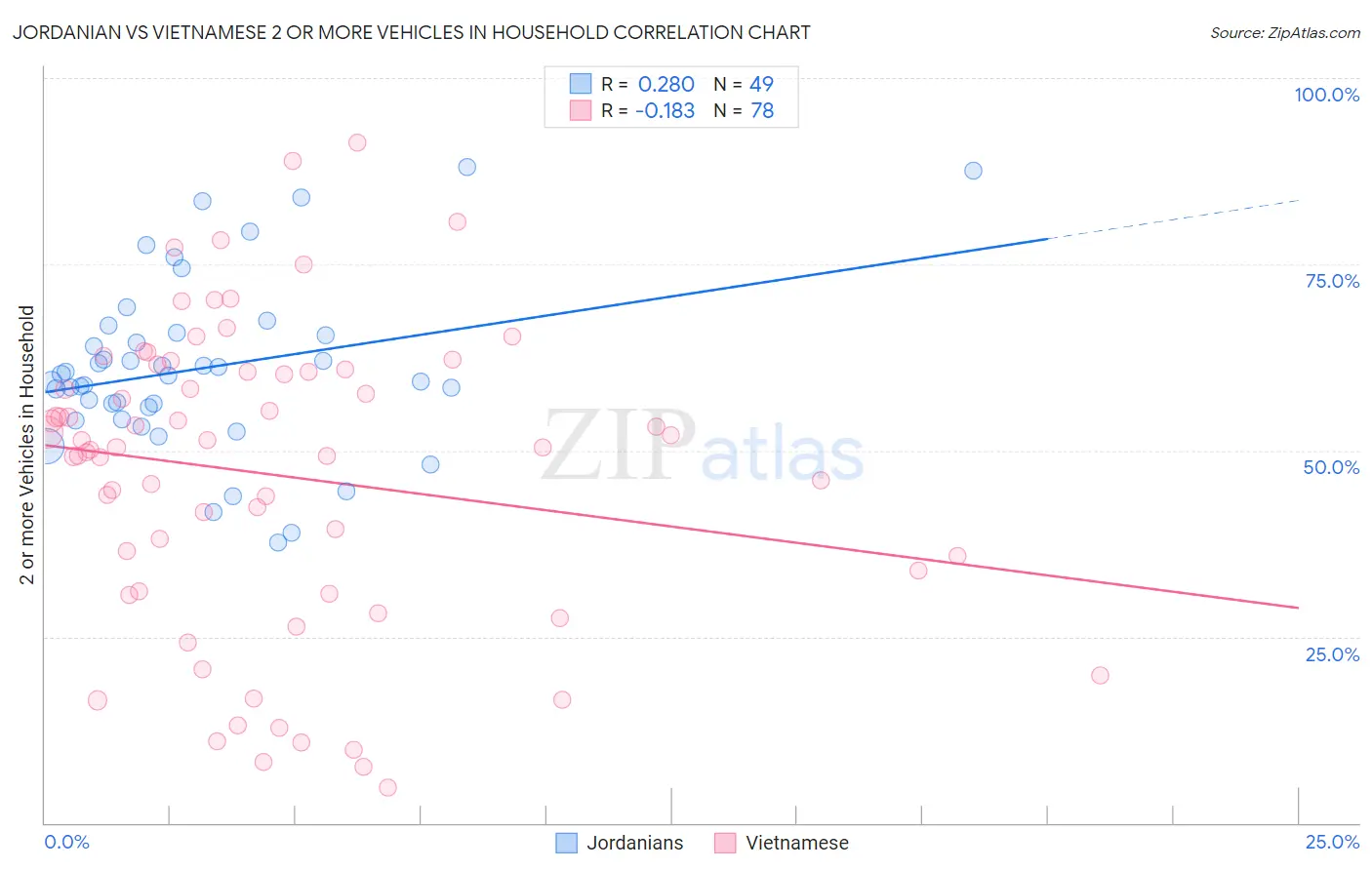 Jordanian vs Vietnamese 2 or more Vehicles in Household
