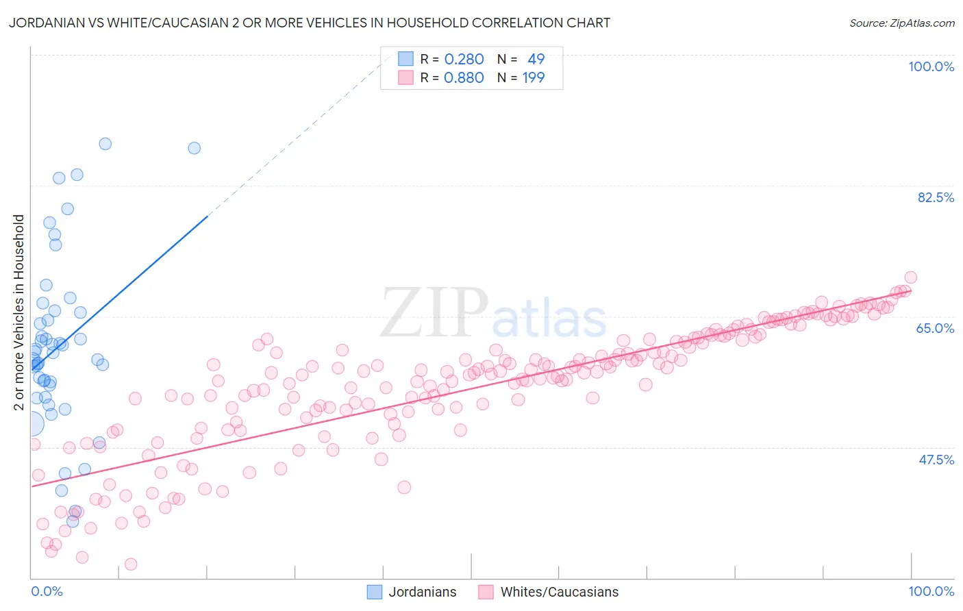 Jordanian vs White/Caucasian 2 or more Vehicles in Household