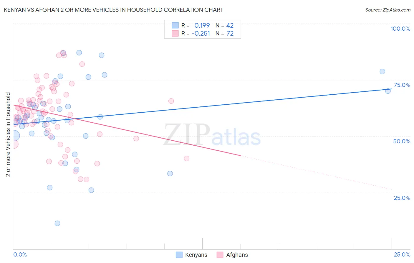 Kenyan vs Afghan 2 or more Vehicles in Household