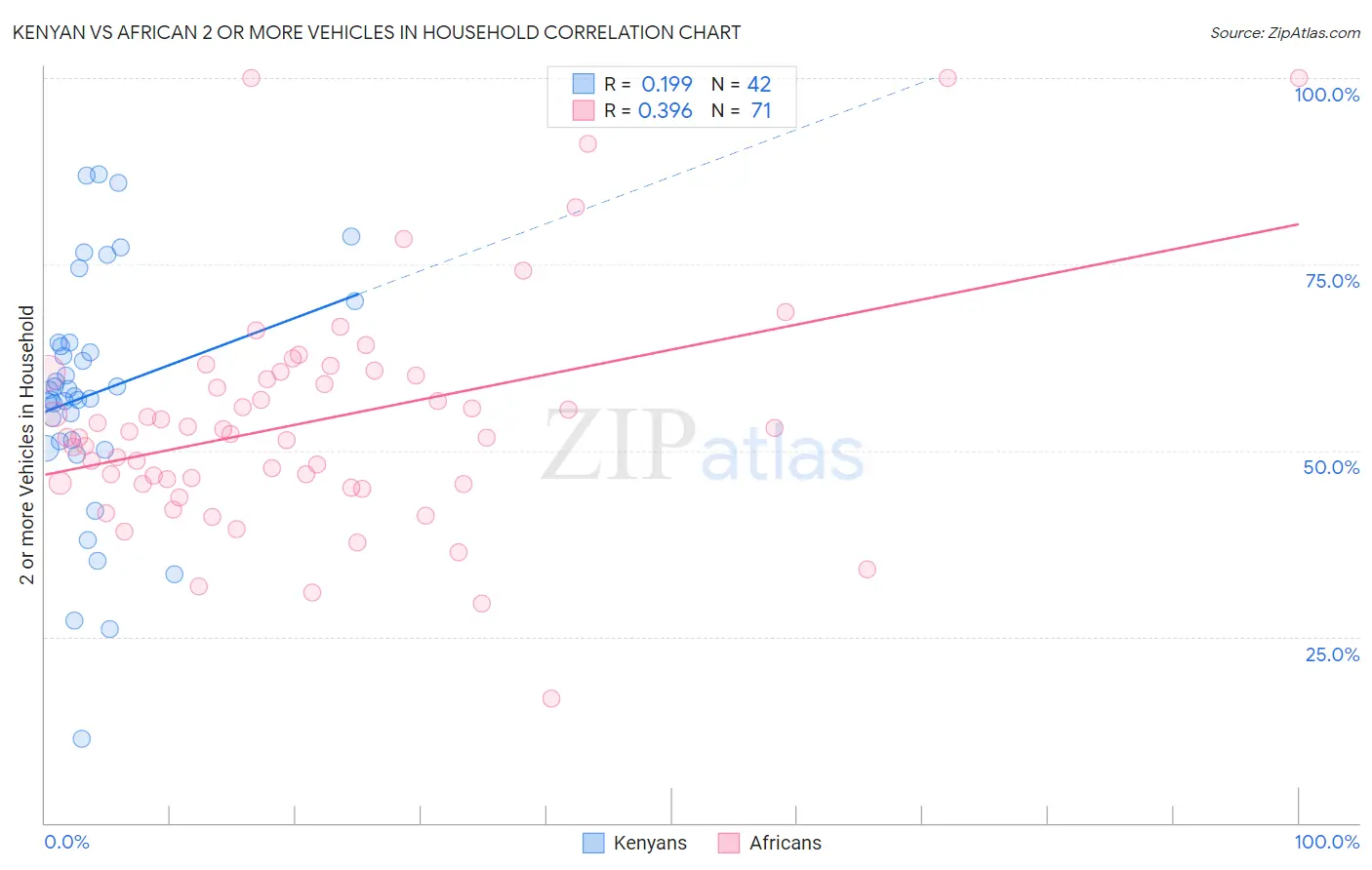 Kenyan vs African 2 or more Vehicles in Household