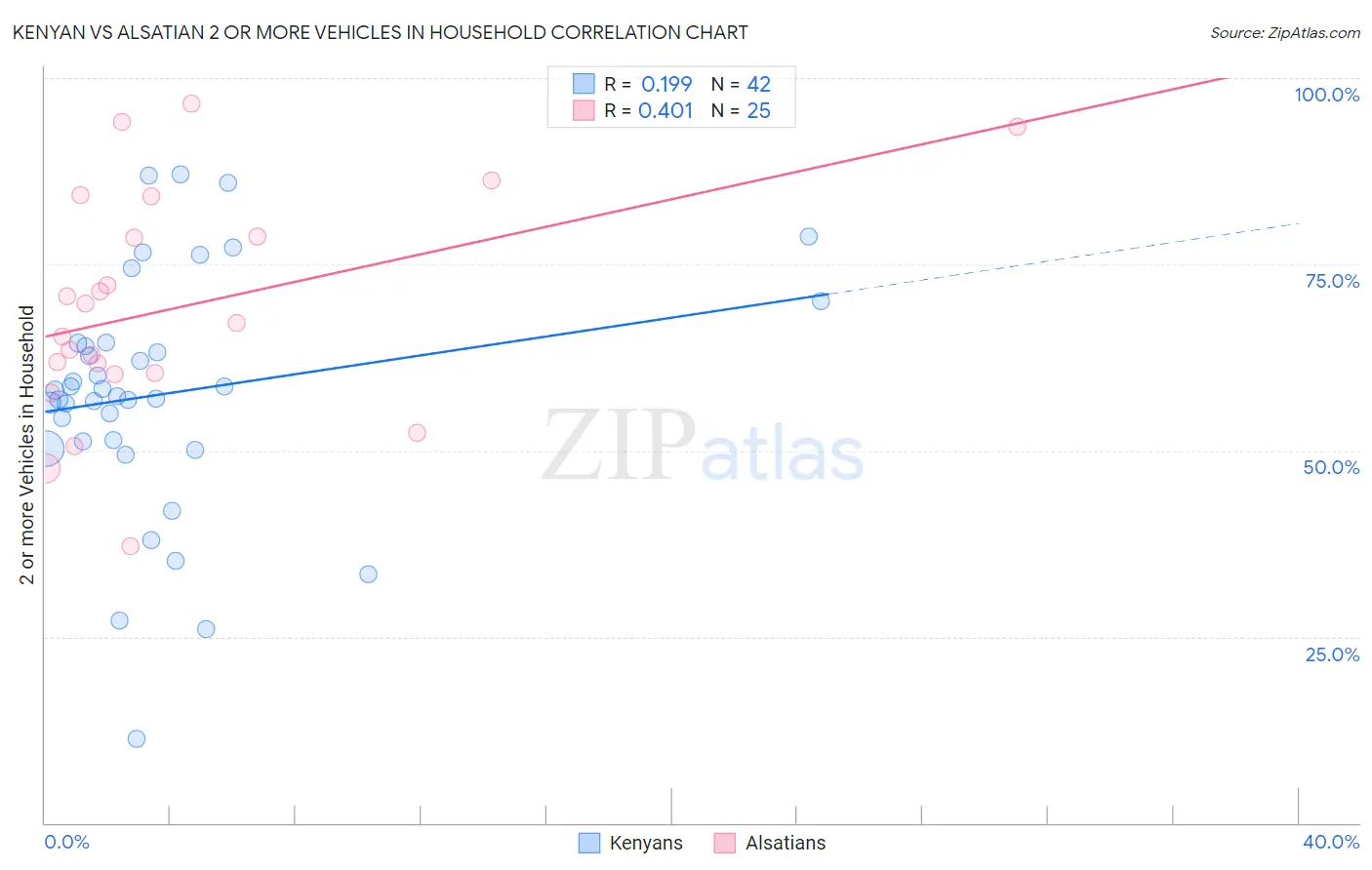 Kenyan vs Alsatian 2 or more Vehicles in Household