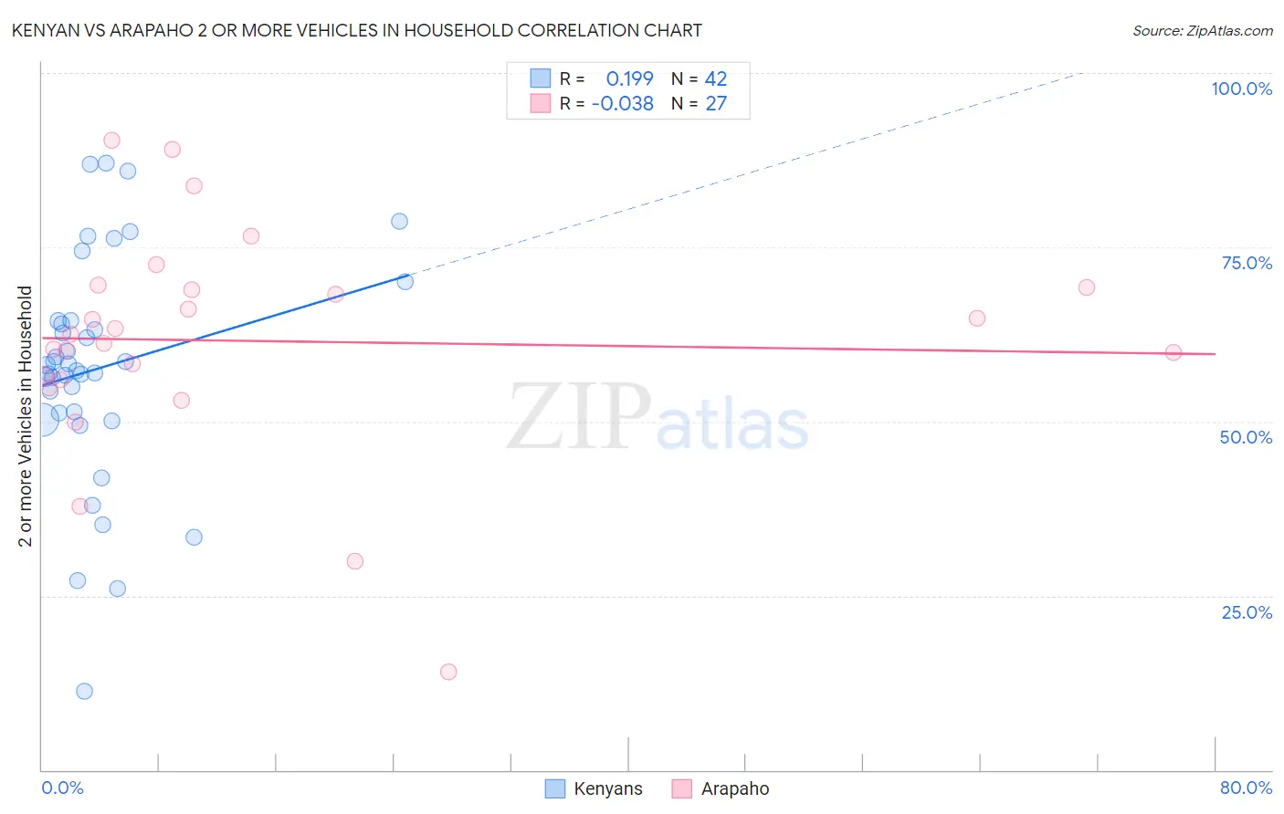 Kenyan vs Arapaho 2 or more Vehicles in Household