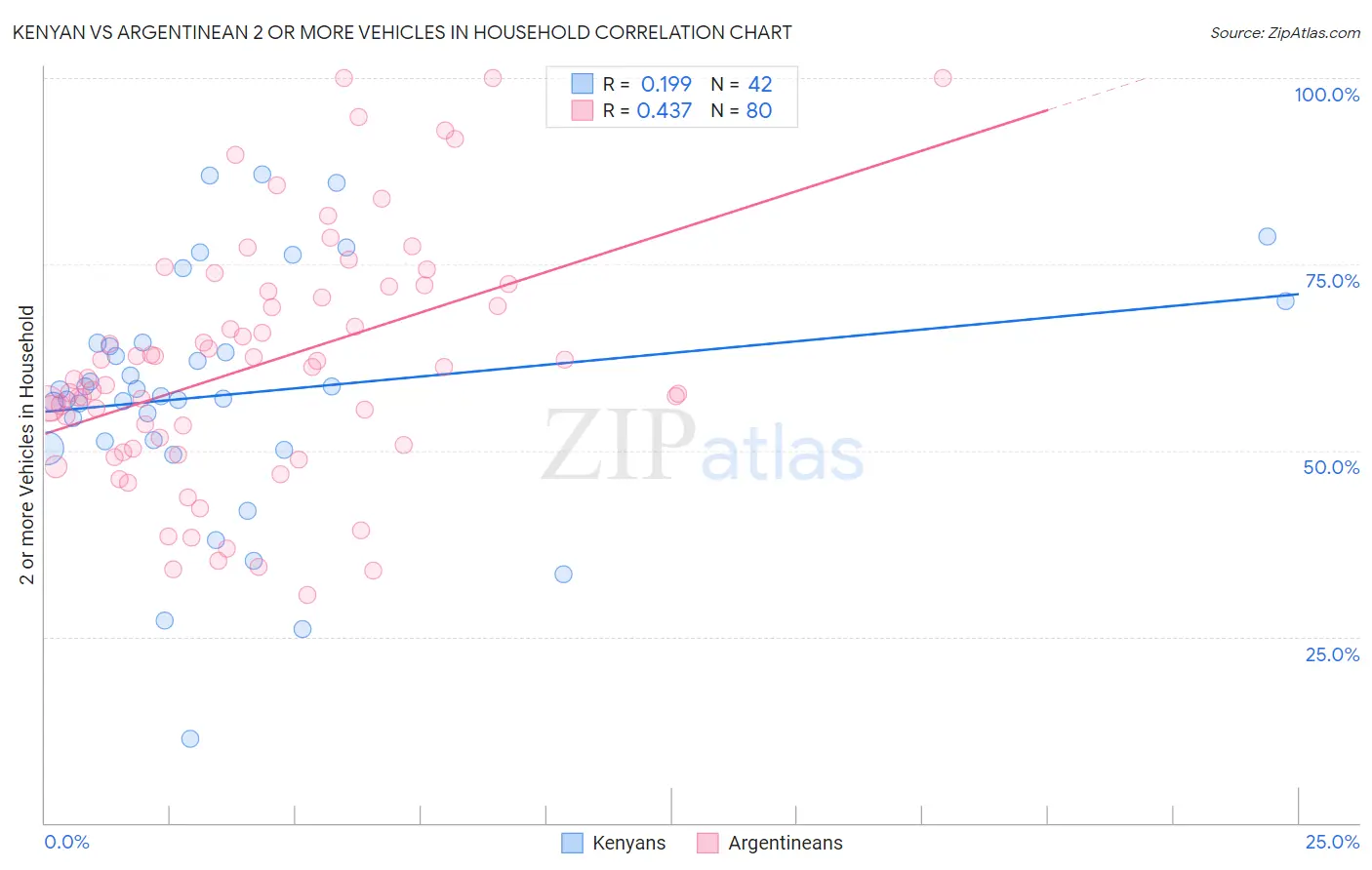 Kenyan vs Argentinean 2 or more Vehicles in Household