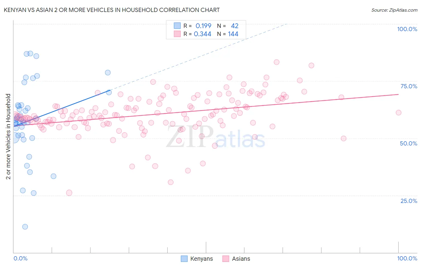 Kenyan vs Asian 2 or more Vehicles in Household