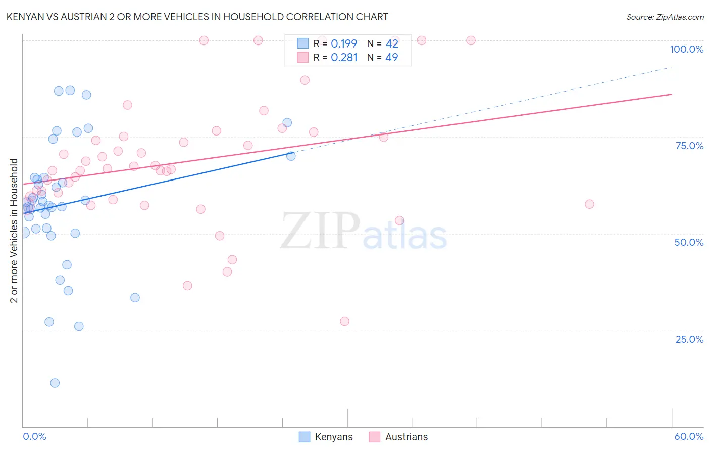Kenyan vs Austrian 2 or more Vehicles in Household