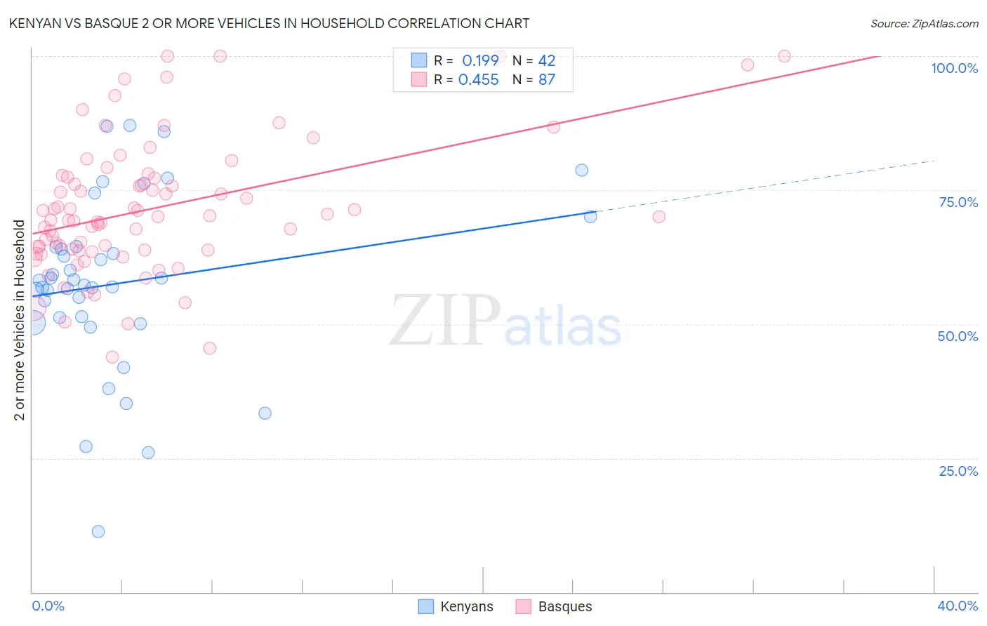 Kenyan vs Basque 2 or more Vehicles in Household