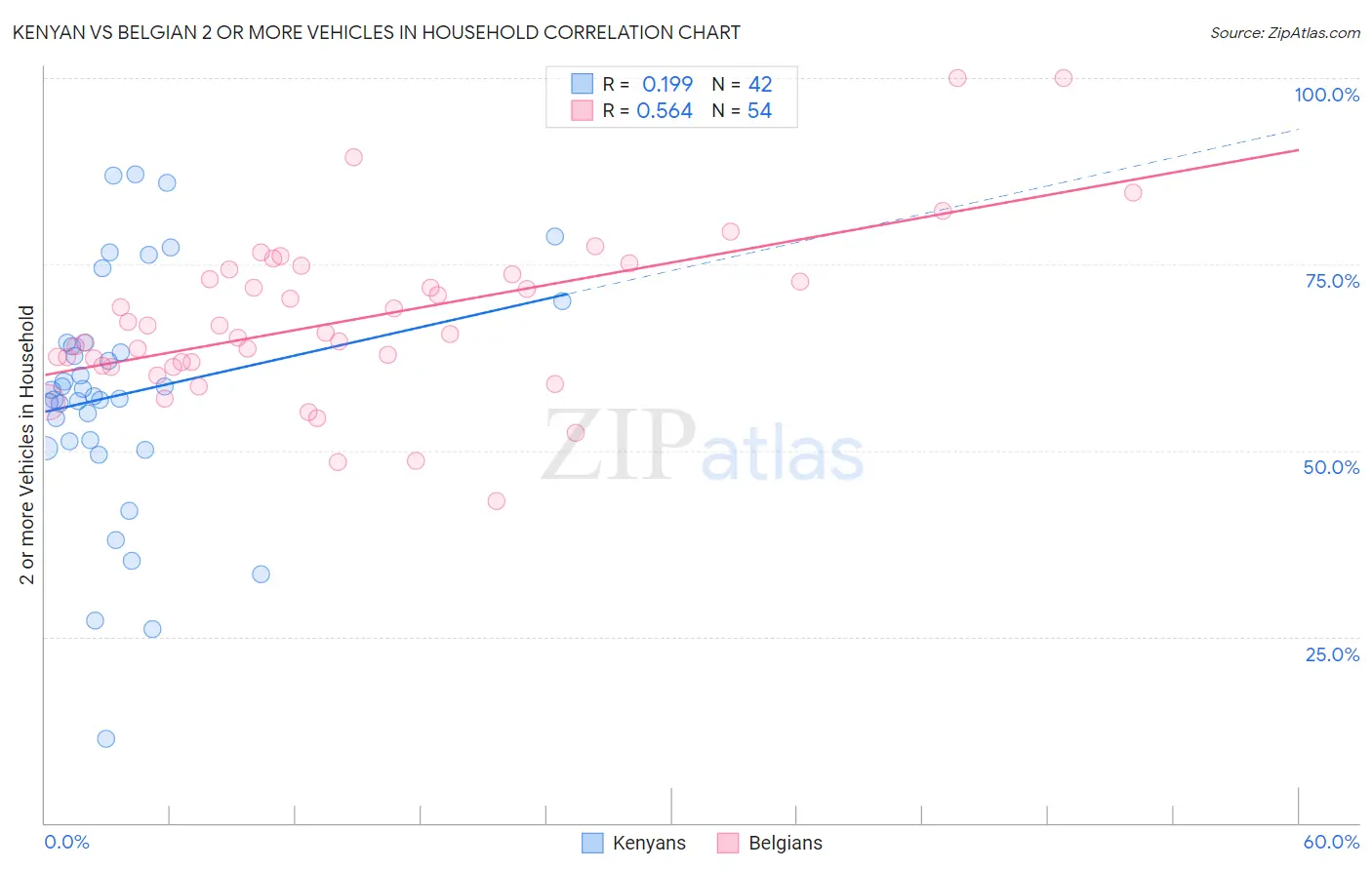 Kenyan vs Belgian 2 or more Vehicles in Household