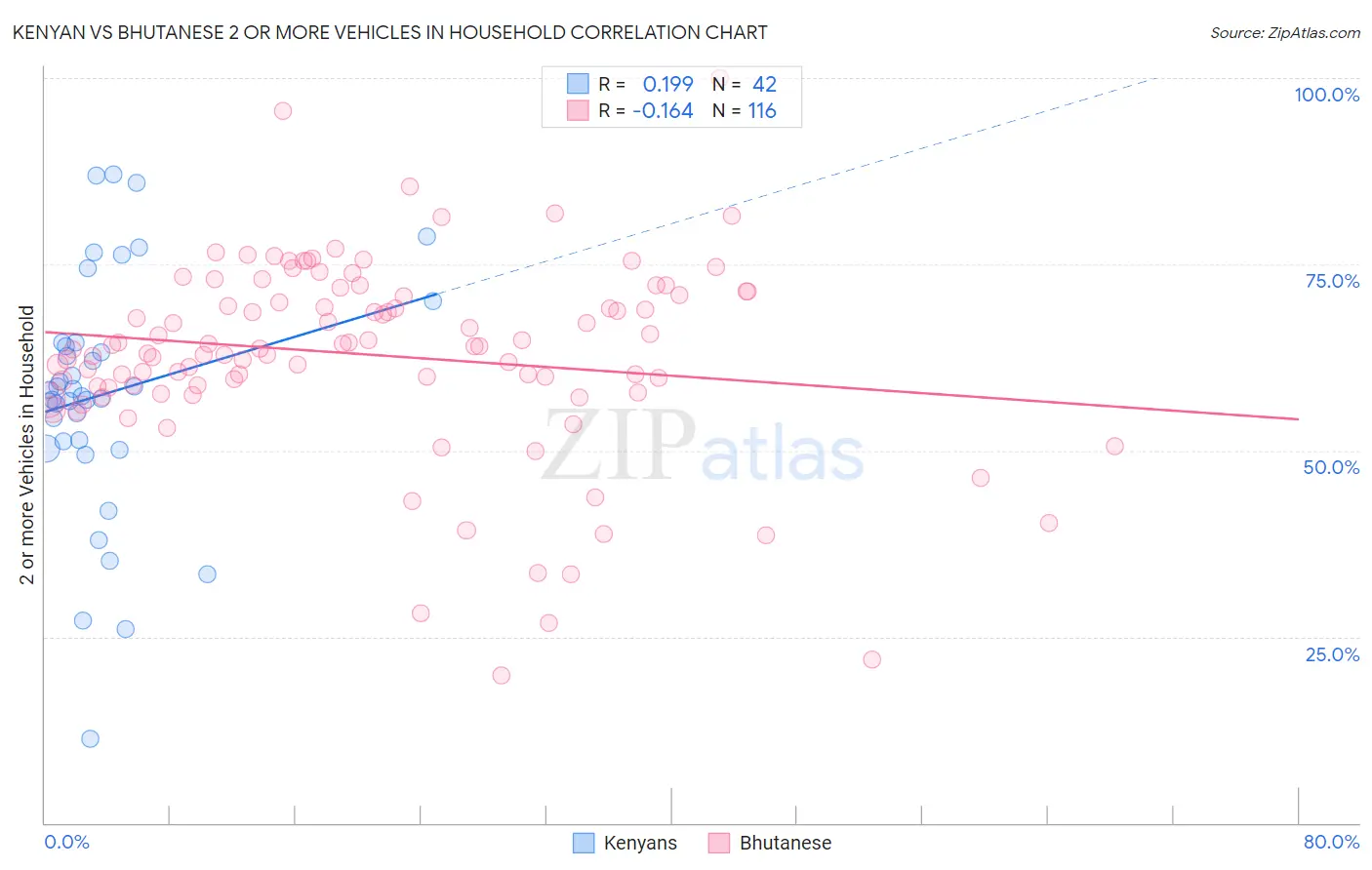 Kenyan vs Bhutanese 2 or more Vehicles in Household