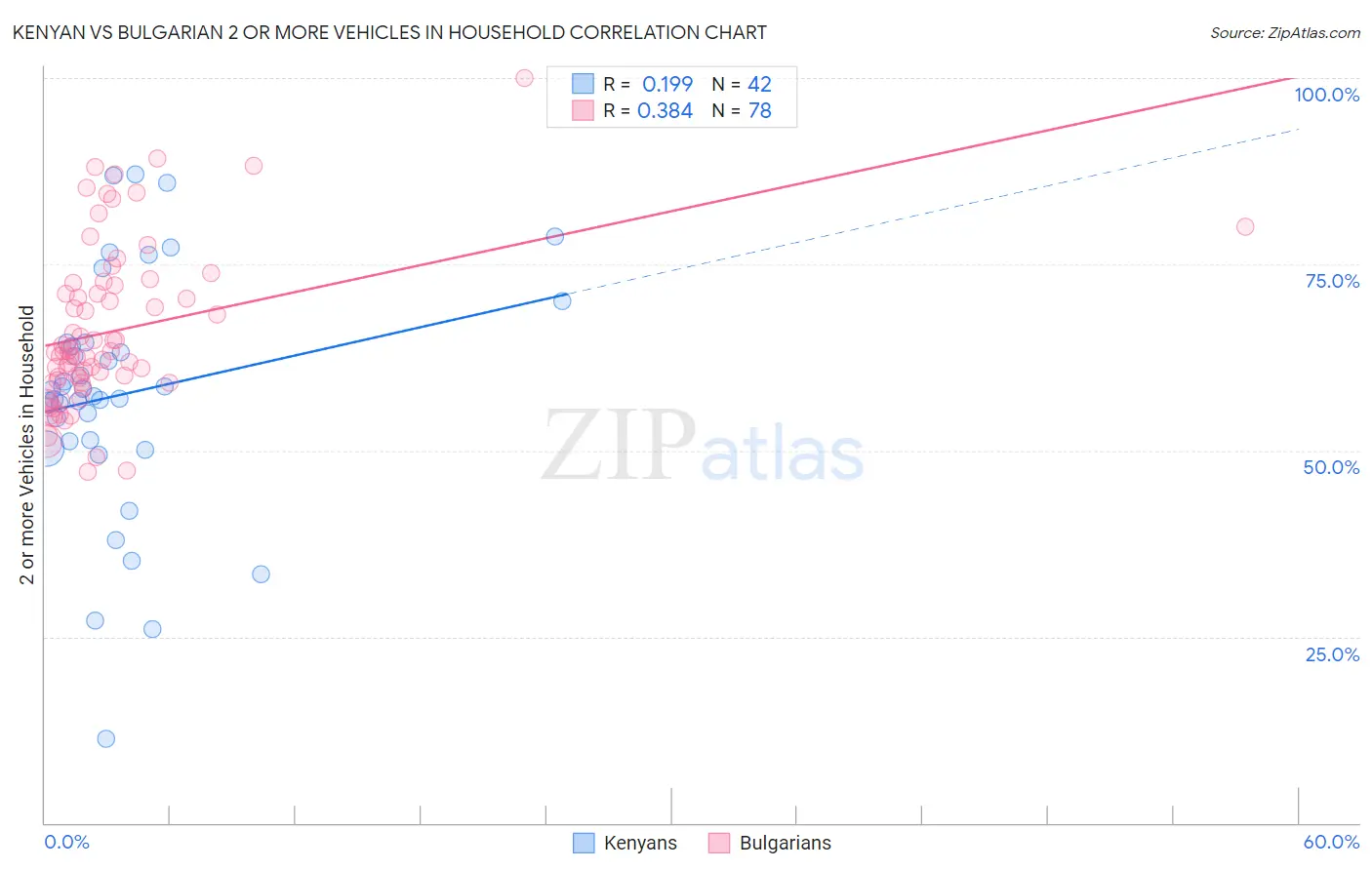 Kenyan vs Bulgarian 2 or more Vehicles in Household