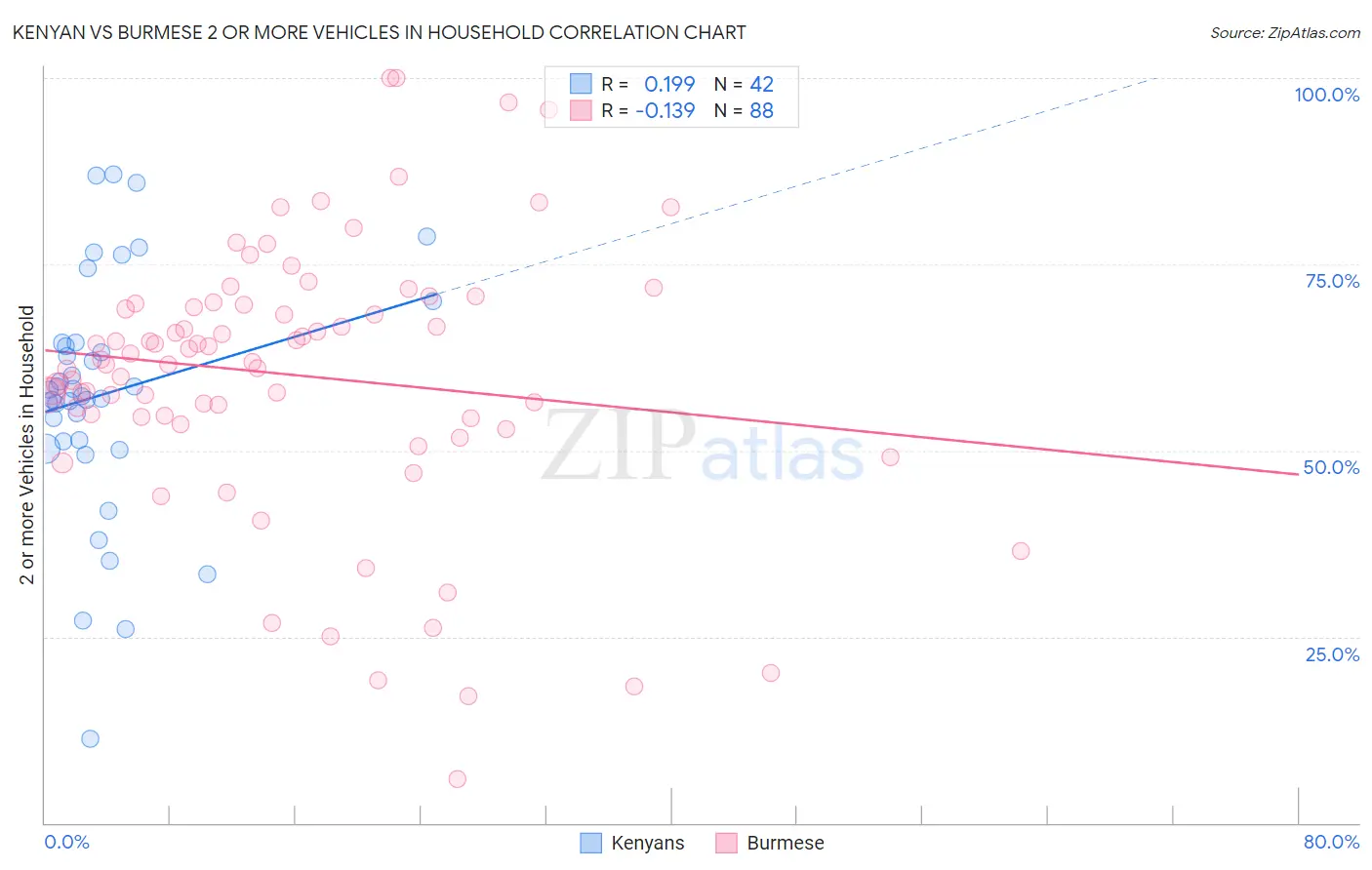 Kenyan vs Burmese 2 or more Vehicles in Household
