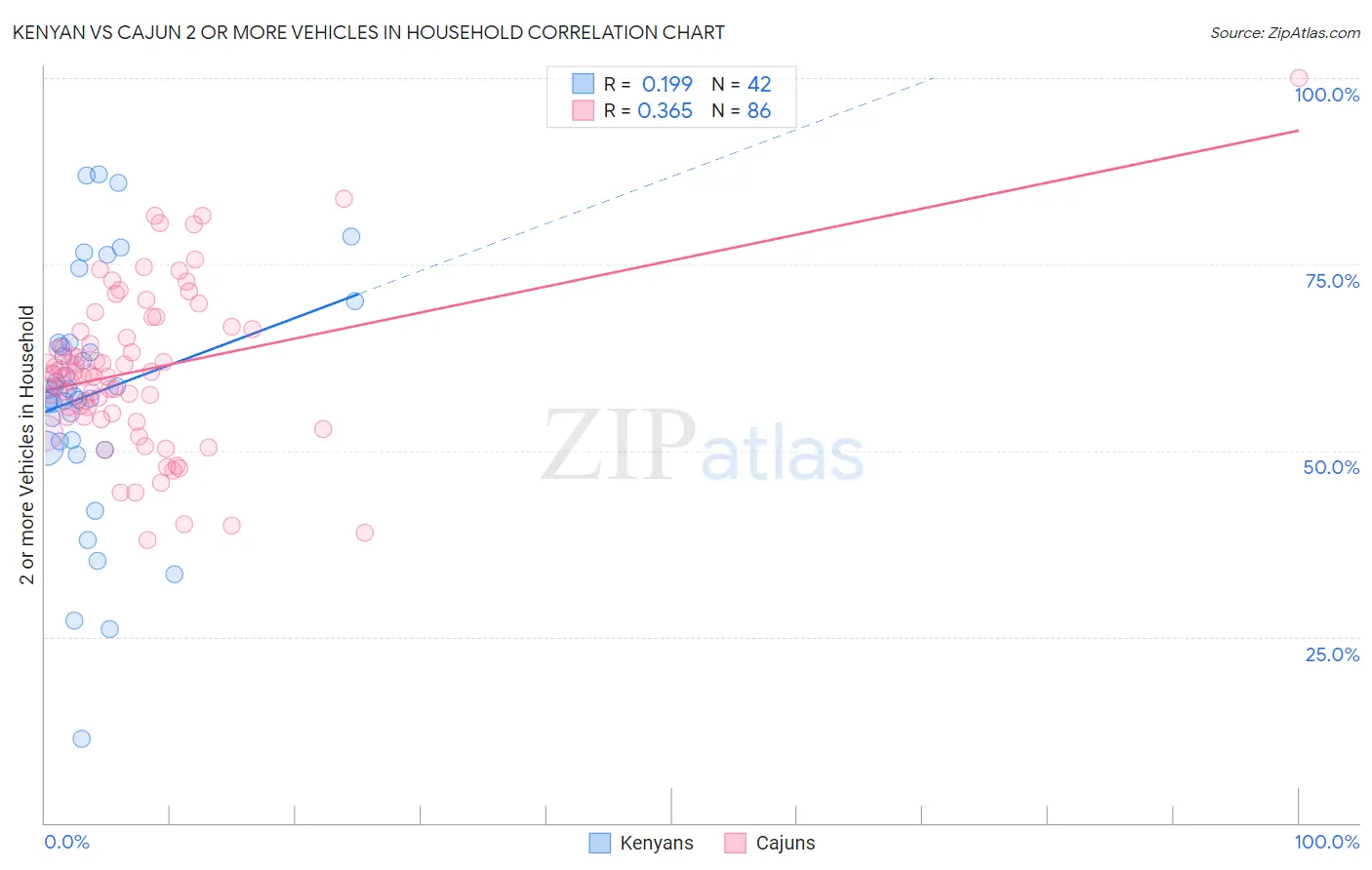 Kenyan vs Cajun 2 or more Vehicles in Household