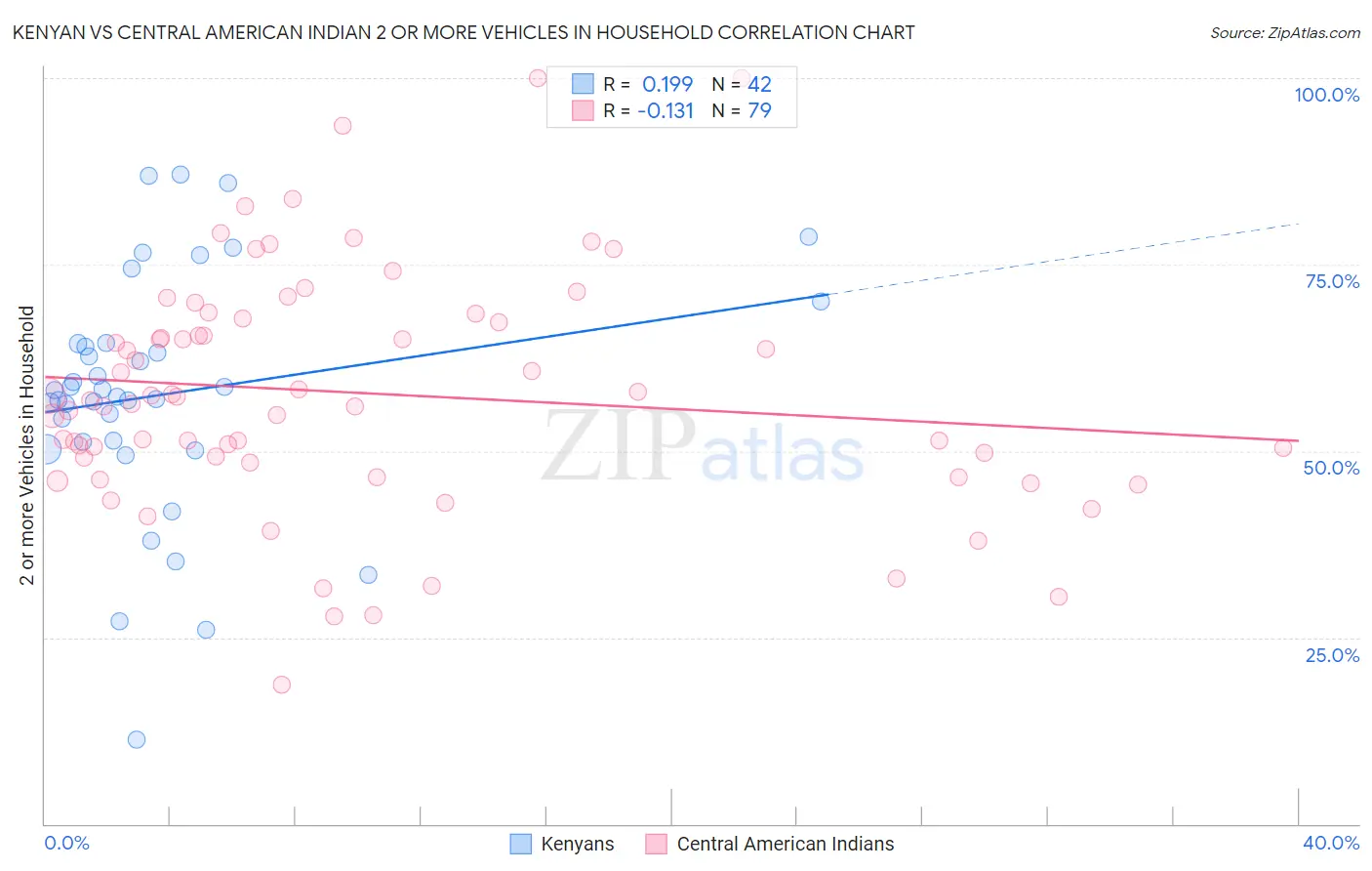Kenyan vs Central American Indian 2 or more Vehicles in Household