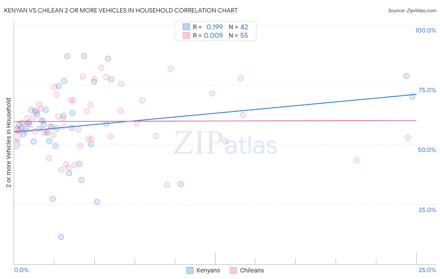 Kenyan vs Chilean 2 or more Vehicles in Household