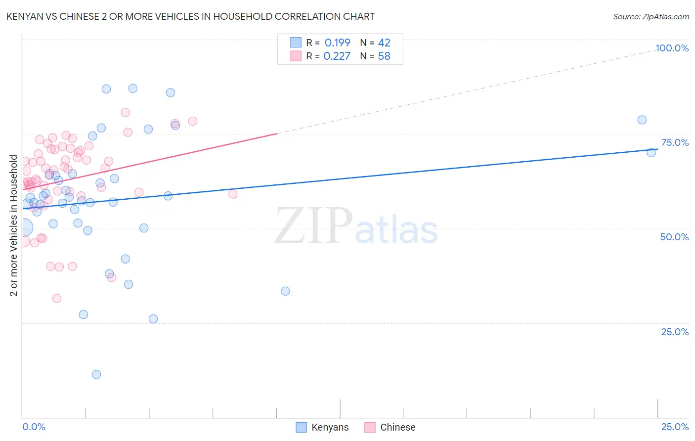 Kenyan vs Chinese 2 or more Vehicles in Household