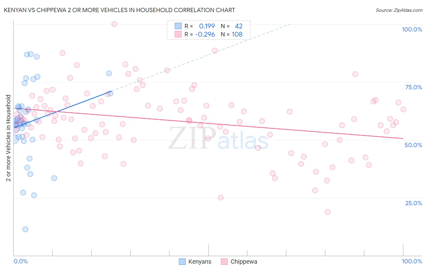 Kenyan vs Chippewa 2 or more Vehicles in Household