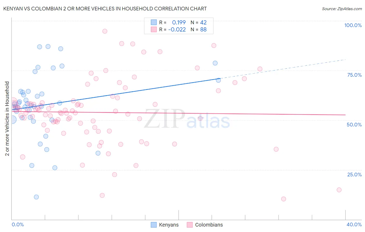 Kenyan vs Colombian 2 or more Vehicles in Household