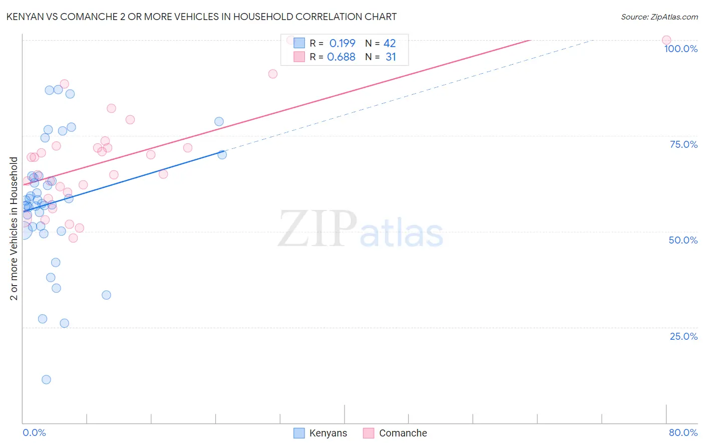 Kenyan vs Comanche 2 or more Vehicles in Household