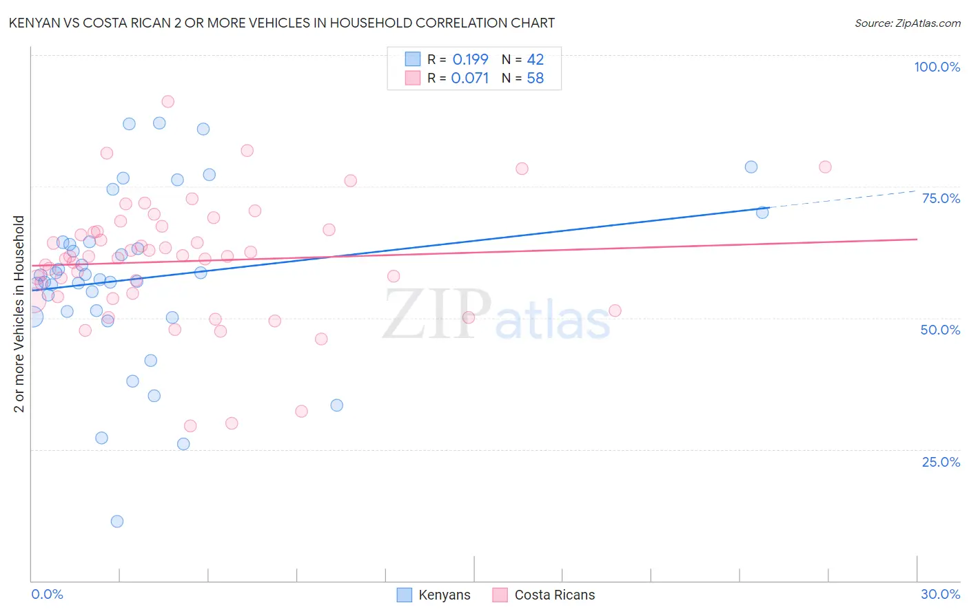 Kenyan vs Costa Rican 2 or more Vehicles in Household