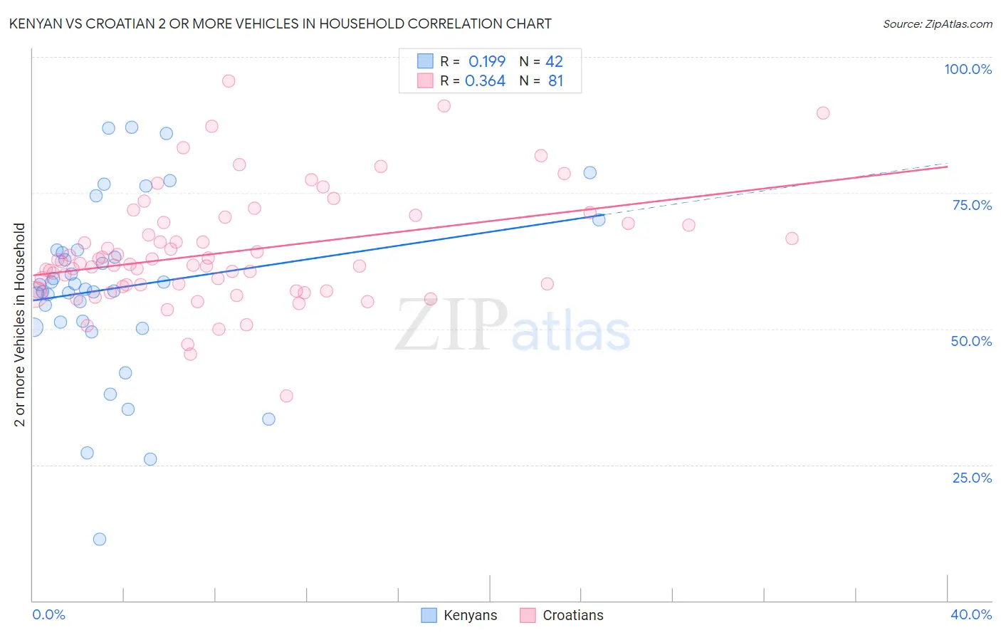 Kenyan vs Croatian 2 or more Vehicles in Household