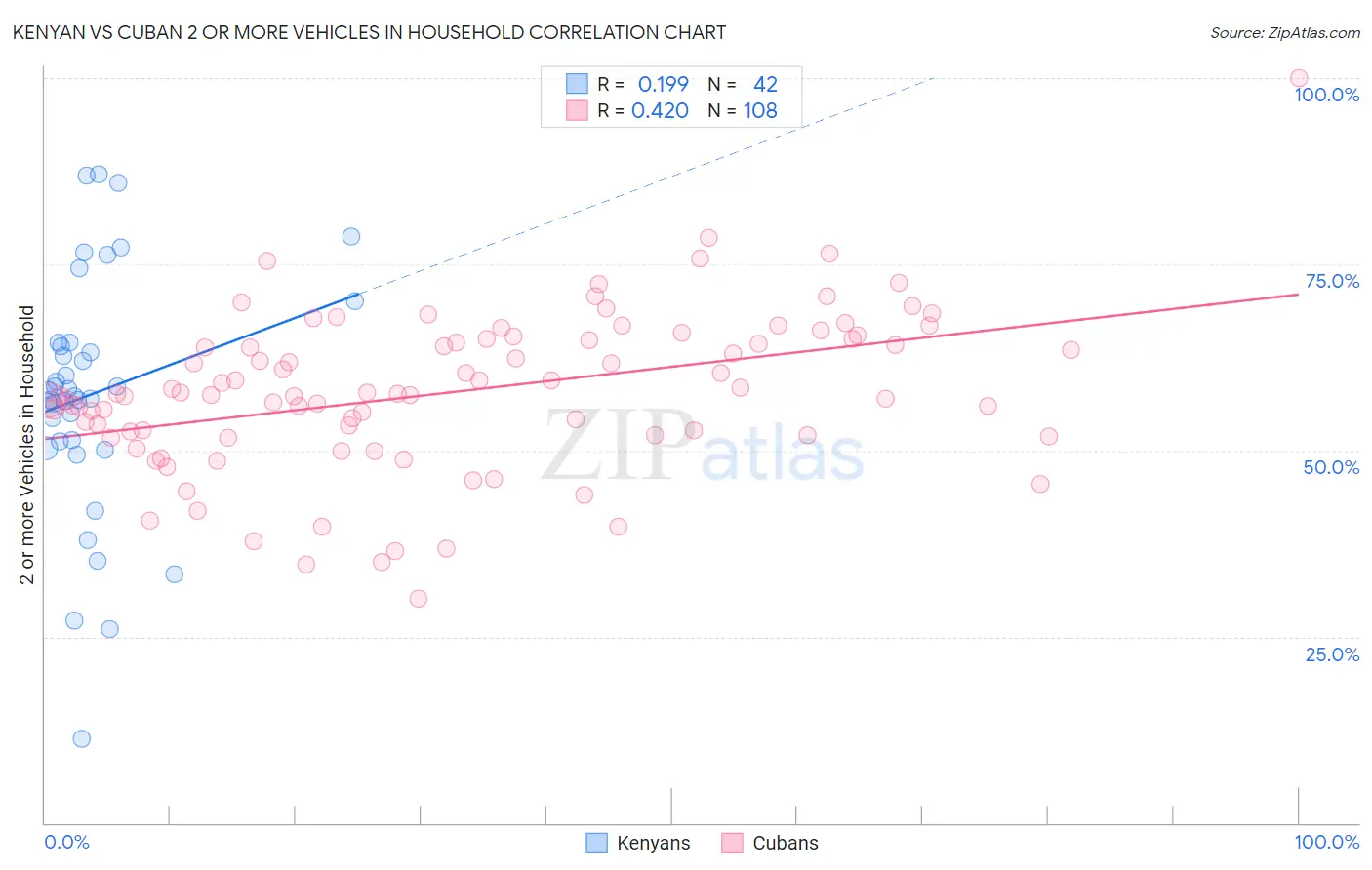 Kenyan vs Cuban 2 or more Vehicles in Household