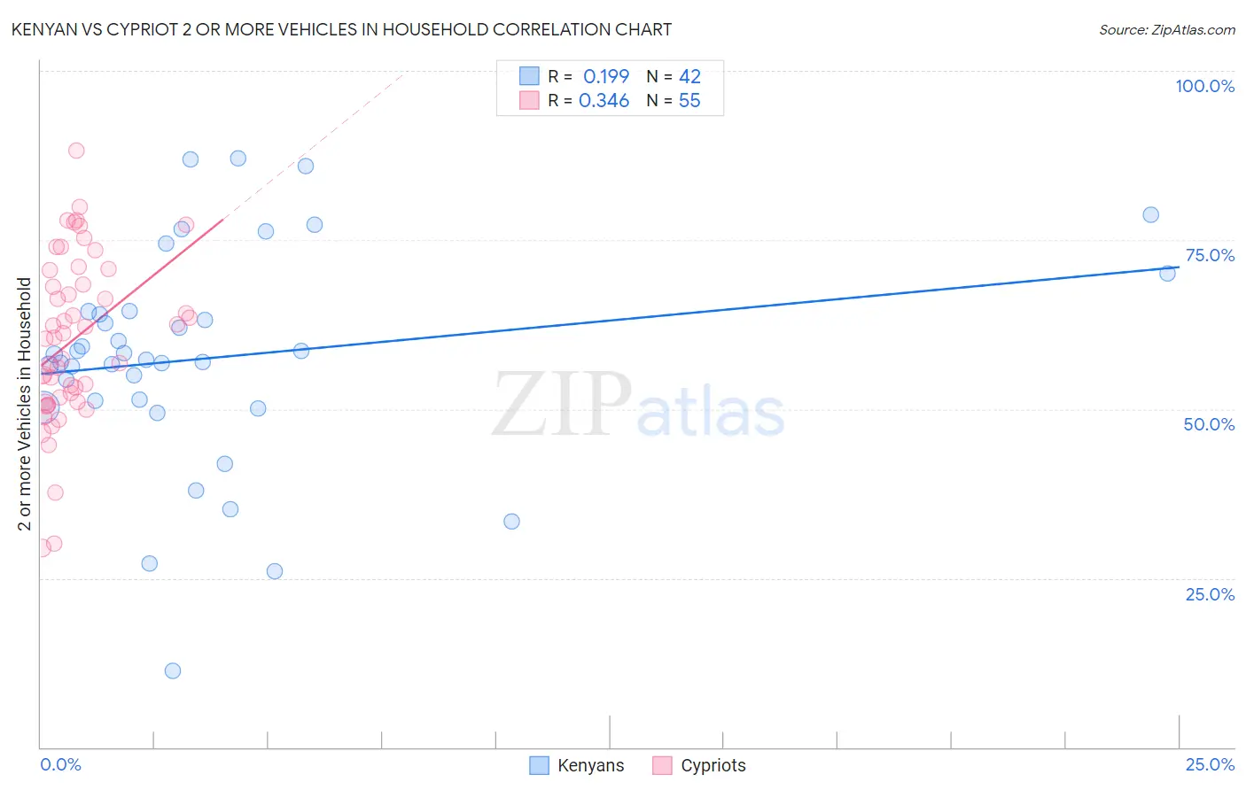 Kenyan vs Cypriot 2 or more Vehicles in Household