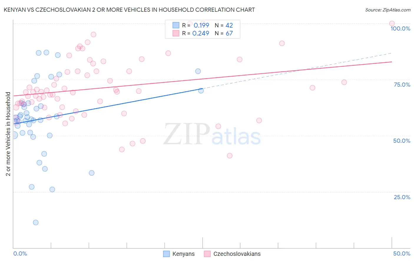Kenyan vs Czechoslovakian 2 or more Vehicles in Household