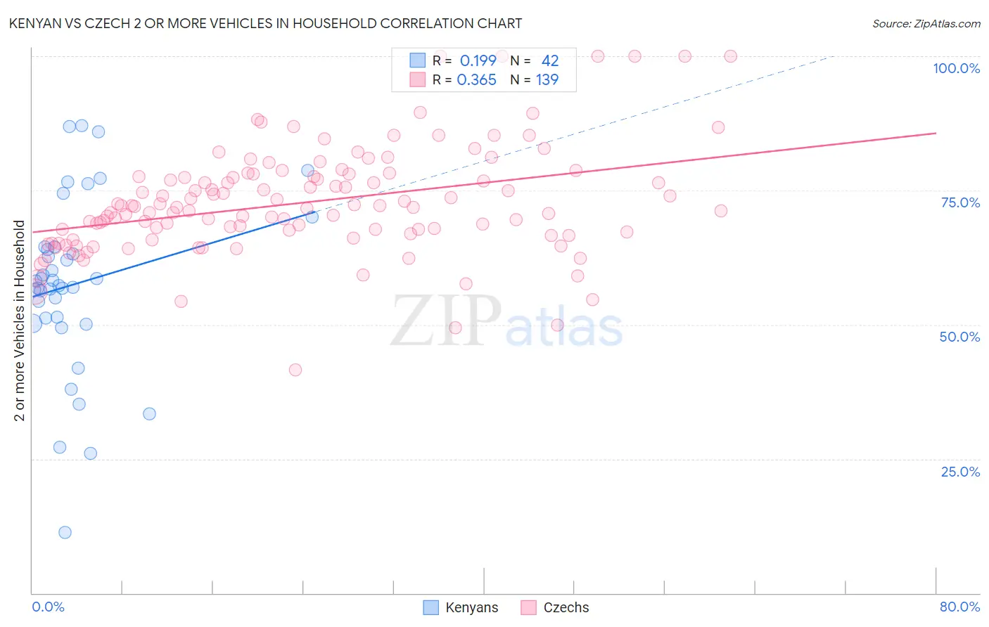 Kenyan vs Czech 2 or more Vehicles in Household