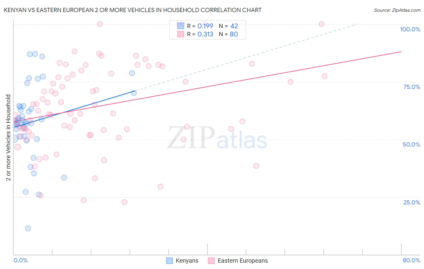 Kenyan vs Eastern European 2 or more Vehicles in Household
