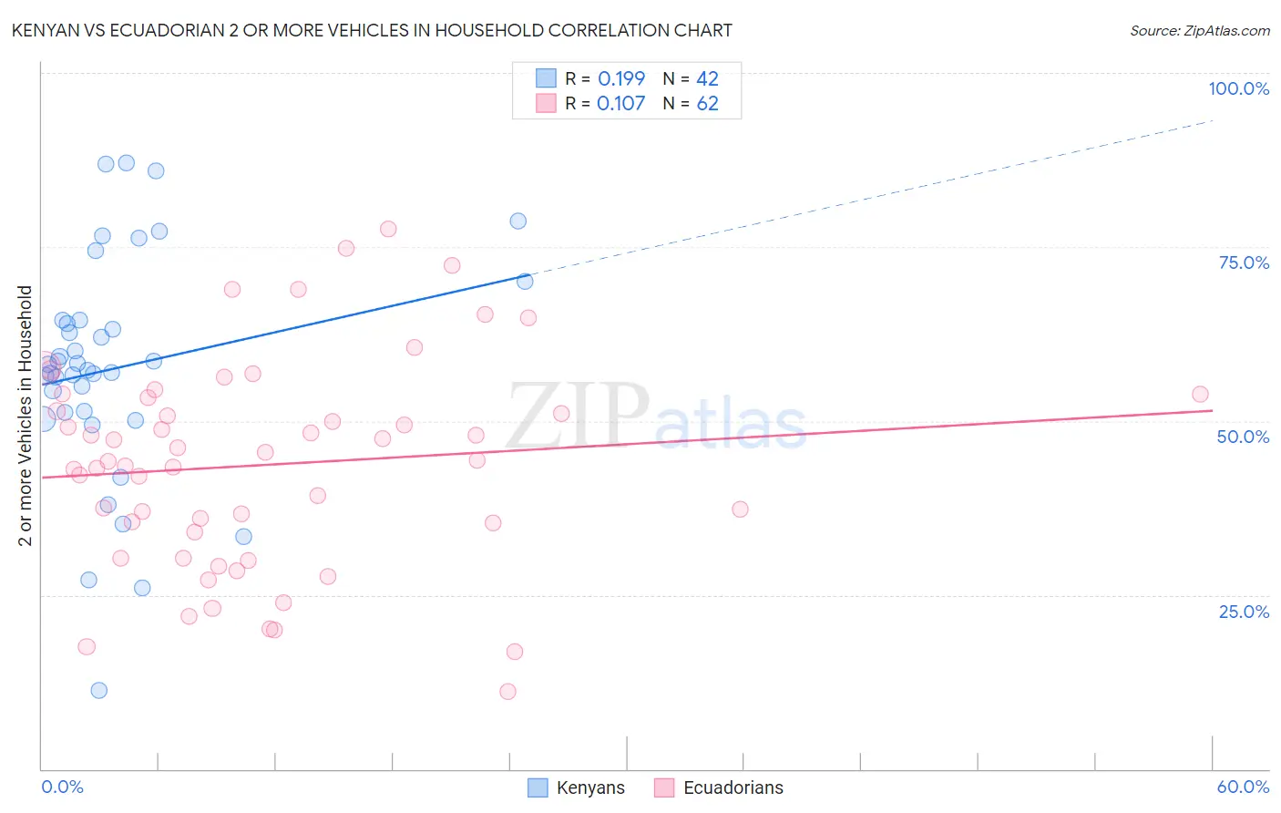 Kenyan vs Ecuadorian 2 or more Vehicles in Household