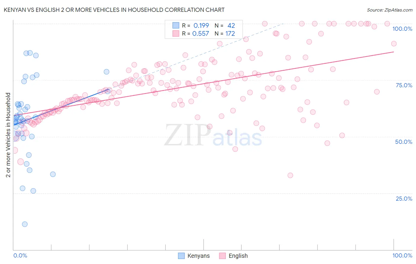 Kenyan vs English 2 or more Vehicles in Household
