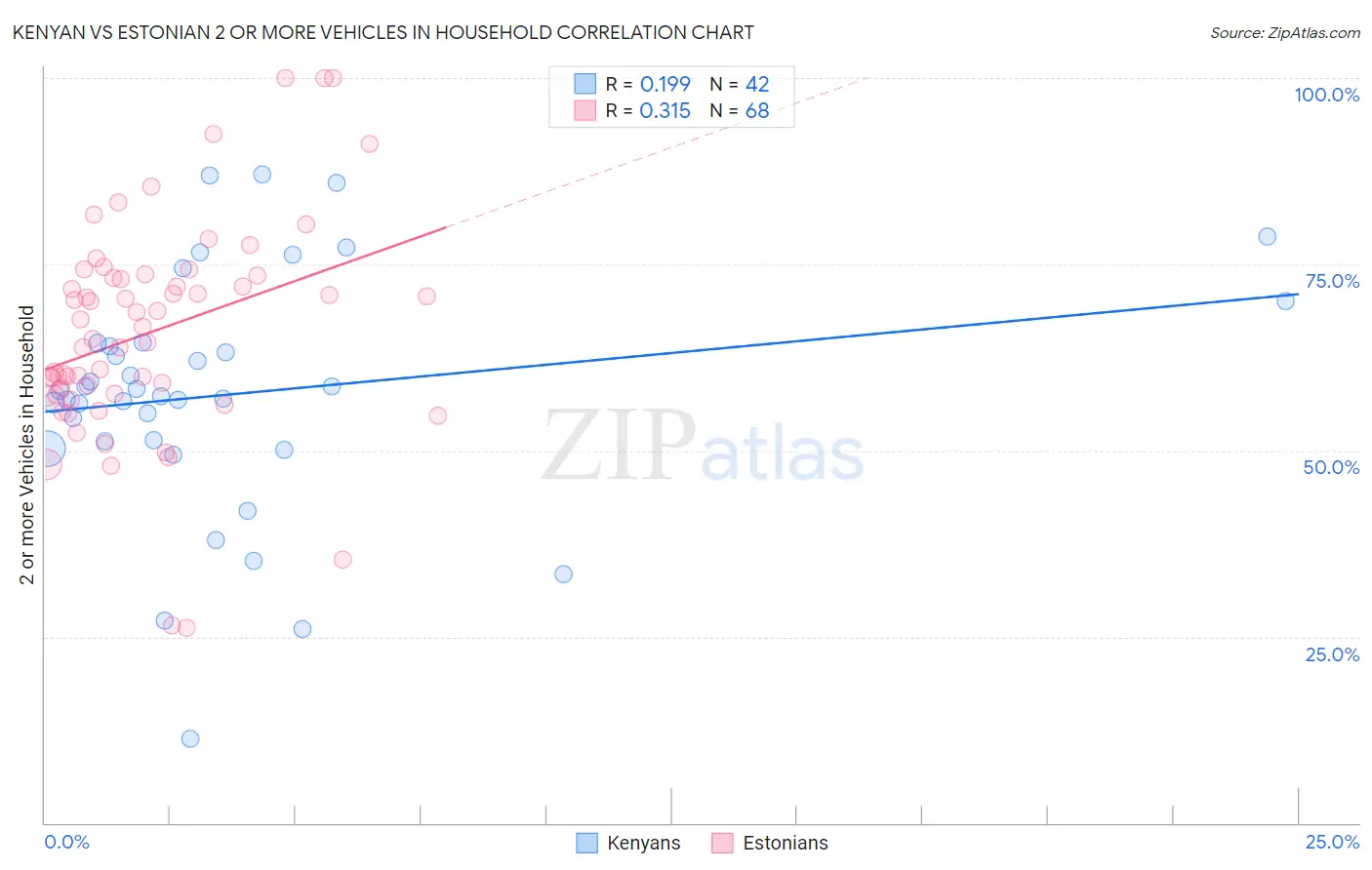 Kenyan vs Estonian 2 or more Vehicles in Household