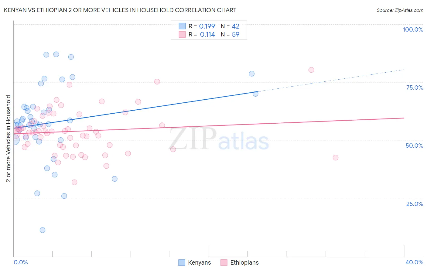 Kenyan vs Ethiopian 2 or more Vehicles in Household