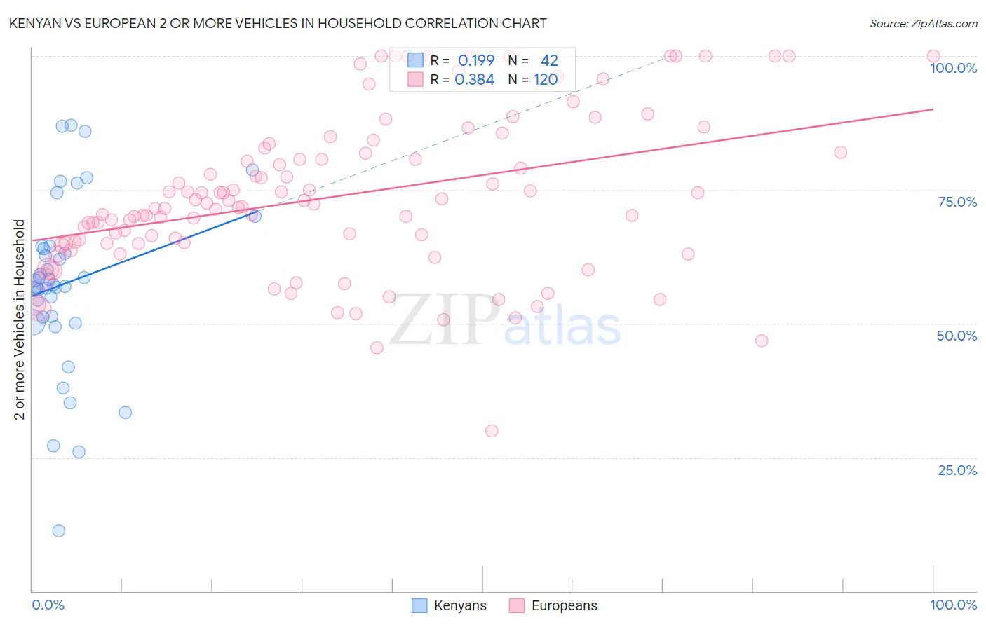 Kenyan vs European 2 or more Vehicles in Household