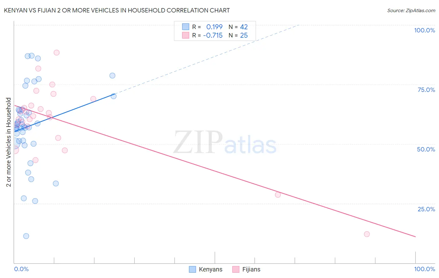 Kenyan vs Fijian 2 or more Vehicles in Household