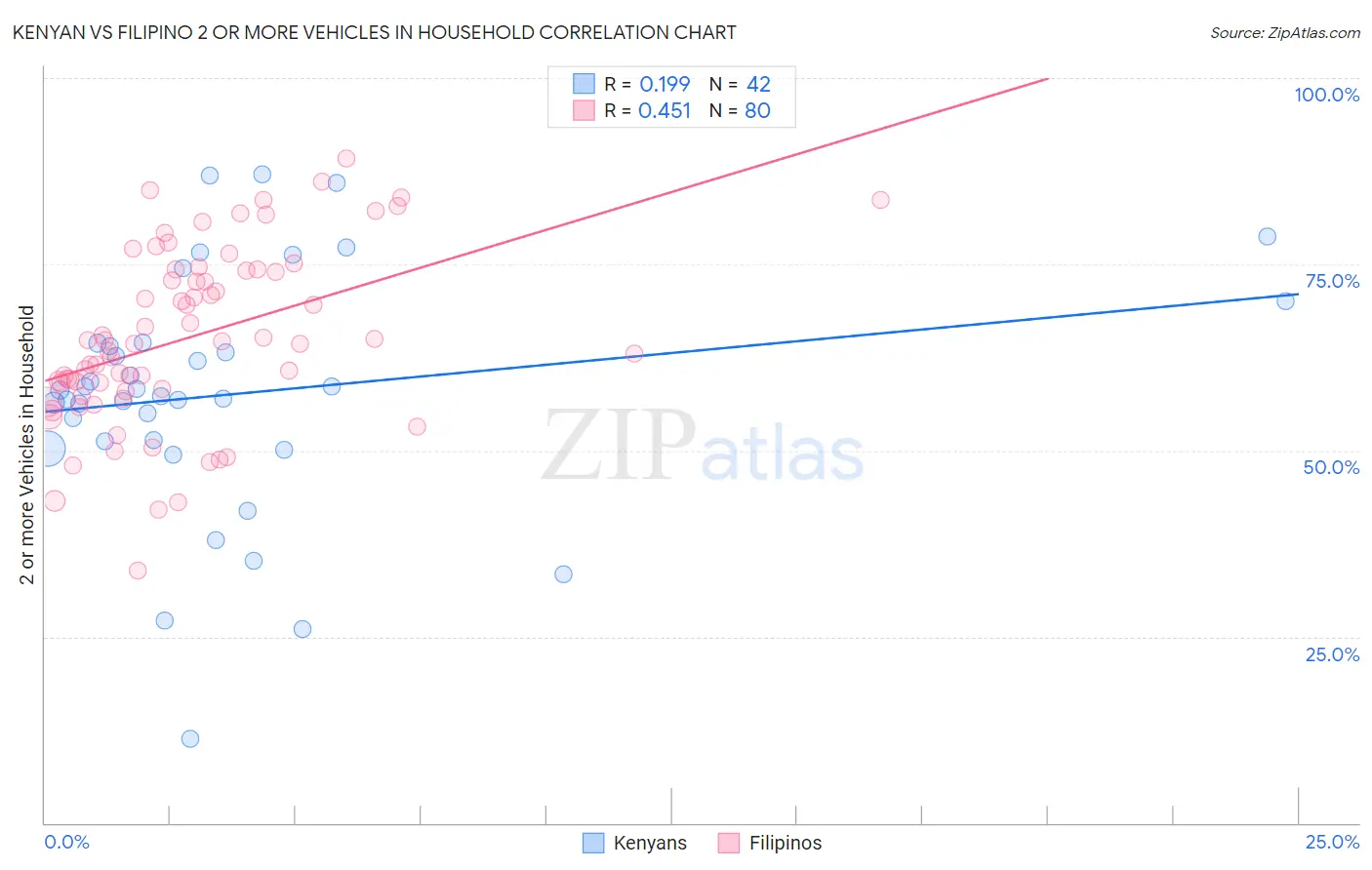 Kenyan vs Filipino 2 or more Vehicles in Household